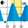 Clarks Point tide chart for Friday, February 16, 2024