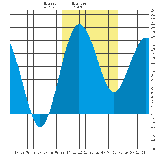 Clarks Point tide chart for Saturday, February 17, 2024