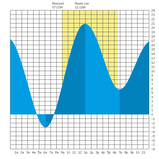 Clarks Point tide chart for Sunday, February 18, 2024