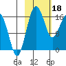 Clarks Point tide chart for Sunday, February 18, 2024