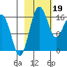 Clarks Point tide chart for Monday, February 19, 2024