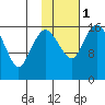Clarks Point tide chart for Thursday, February 1, 2024