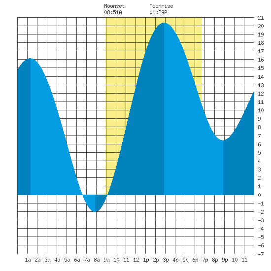 Clarks Point tide chart for Tuesday, February 20, 2024