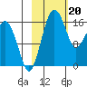 Clarks Point tide chart for Tuesday, February 20, 2024