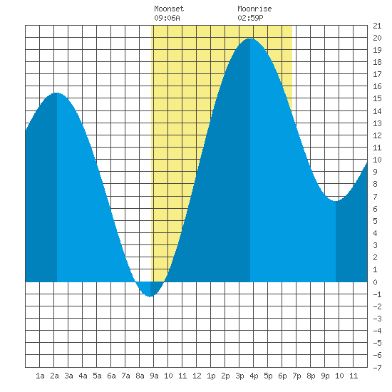 Clarks Point tide chart for Wednesday, February 21, 2024