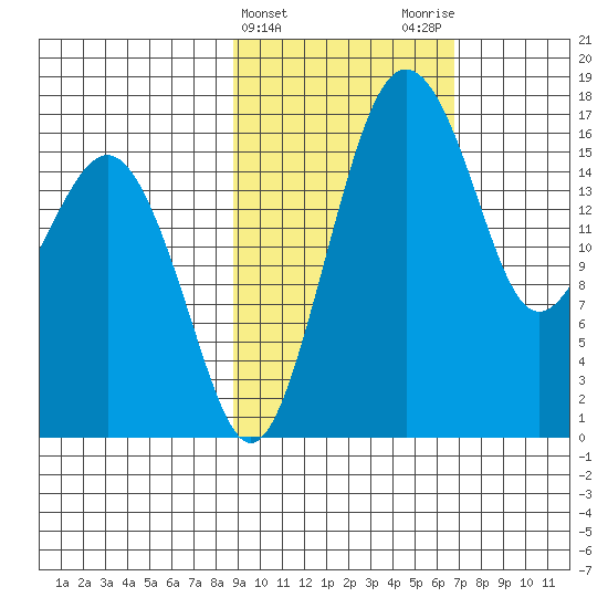 Clarks Point tide chart for Thursday, February 22, 2024