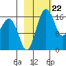 Clarks Point tide chart for Thursday, February 22, 2024