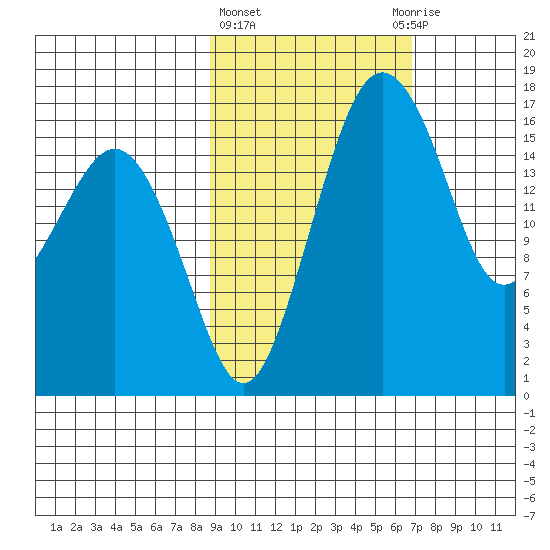 Clarks Point tide chart for Friday, February 23, 2024