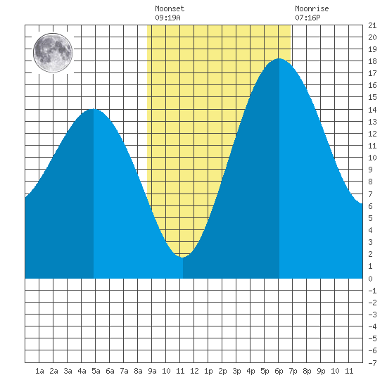 Clarks Point tide chart for Saturday, February 24, 2024