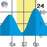 Clarks Point tide chart for Saturday, February 24, 2024