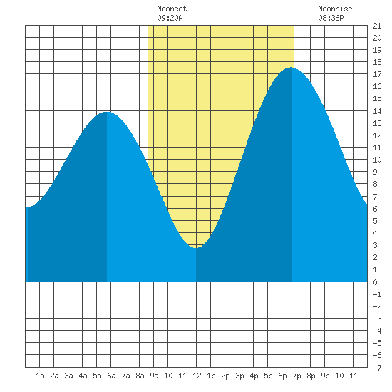 Clarks Point tide chart for Sunday, February 25, 2024