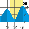 Clarks Point tide chart for Sunday, February 25, 2024