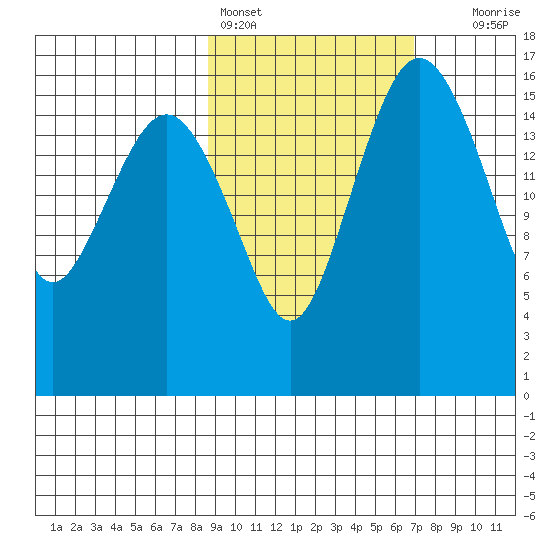 Clarks Point tide chart for Monday, February 26, 2024