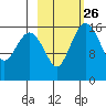 Clarks Point tide chart for Monday, February 26, 2024