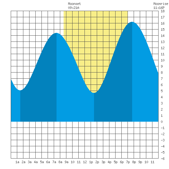 Clarks Point tide chart for Tuesday, February 27, 2024