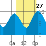 Clarks Point tide chart for Tuesday, February 27, 2024