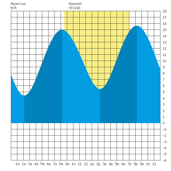 Clarks Point tide chart for Wednesday, February 28, 2024