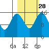 Clarks Point tide chart for Wednesday, February 28, 2024