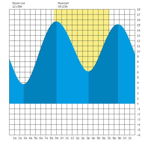 Clarks Point tide chart for Thursday, February 29, 2024