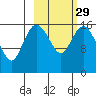 Clarks Point tide chart for Thursday, February 29, 2024