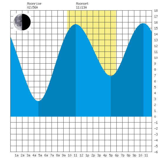 Clarks Point tide chart for Friday, February 2, 2024