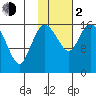 Clarks Point tide chart for Friday, February 2, 2024