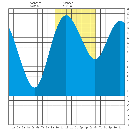 Clarks Point tide chart for Saturday, February 3, 2024