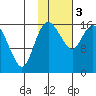 Clarks Point tide chart for Saturday, February 3, 2024