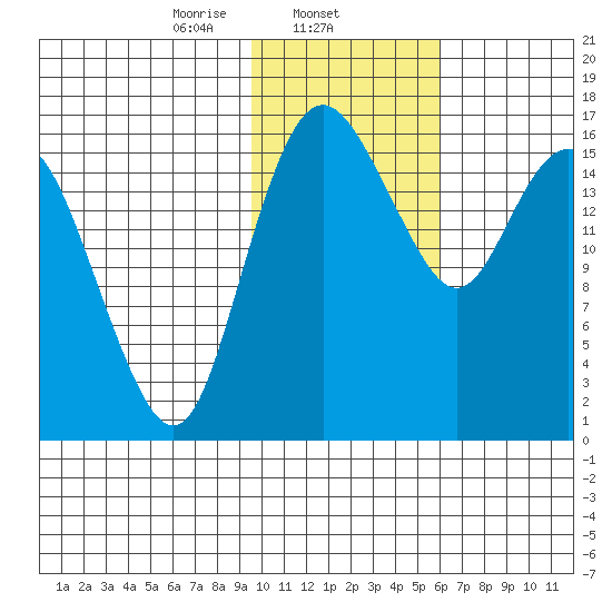 Clarks Point tide chart for Sunday, February 4, 2024