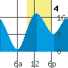 Clarks Point tide chart for Sunday, February 4, 2024