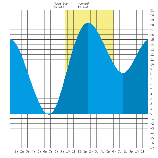 Clarks Point tide chart for Monday, February 5, 2024