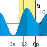 Clarks Point tide chart for Monday, February 5, 2024