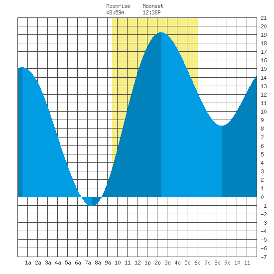 Clarks Point tide chart for Tuesday, February 6, 2024