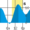 Clarks Point tide chart for Tuesday, February 6, 2024