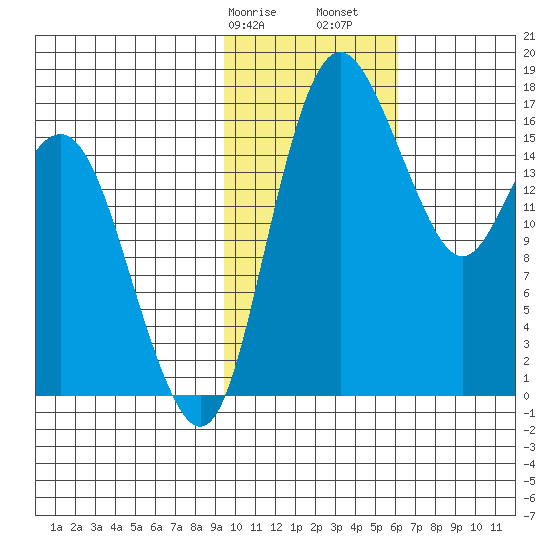 Clarks Point tide chart for Wednesday, February 7, 2024