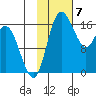 Clarks Point tide chart for Wednesday, February 7, 2024