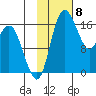 Clarks Point tide chart for Thursday, February 8, 2024