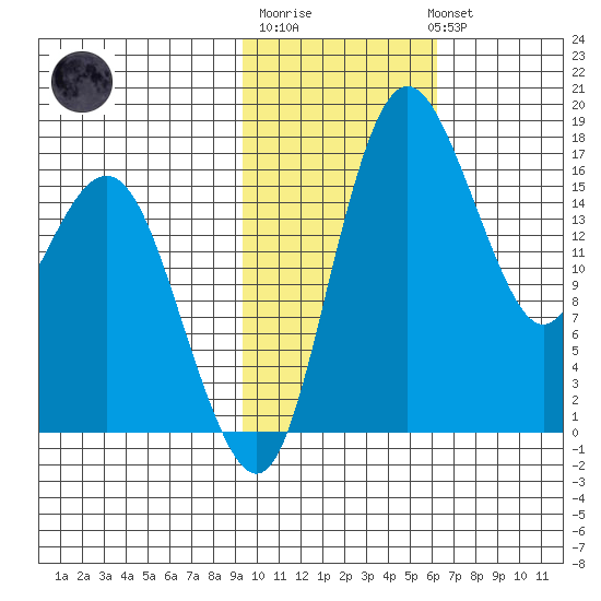 Clarks Point tide chart for Friday, February 9, 2024
