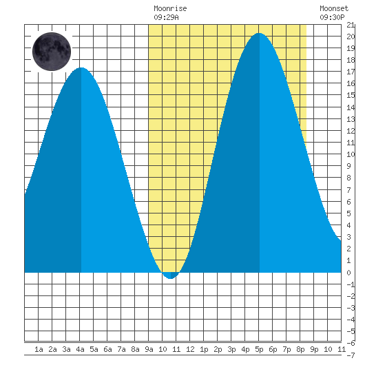 Clarks Point tide chart for Sunday, March 10, 2024