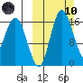 Clarks Point tide chart for Sunday, March 10, 2024