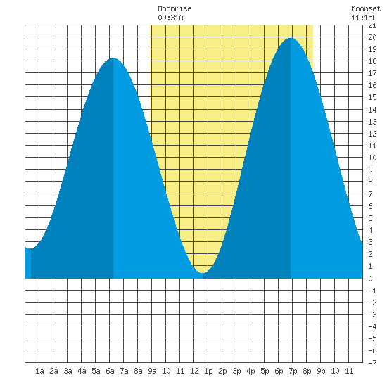 Clarks Point tide chart for Monday, March 11, 2024