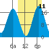 Clarks Point tide chart for Monday, March 11, 2024