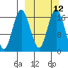 Clarks Point tide chart for Tuesday, March 12, 2024