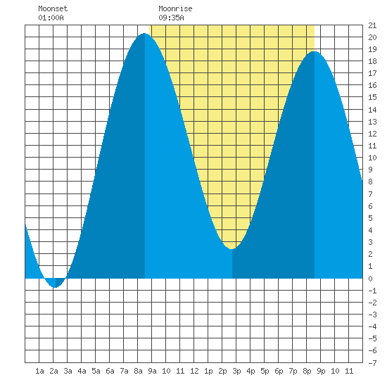Clarks Point tide chart for Wednesday, March 13, 2024