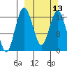 Clarks Point tide chart for Wednesday, March 13, 2024