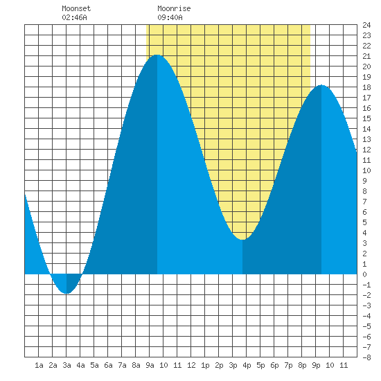 Clarks Point tide chart for Thursday, March 14, 2024