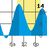 Clarks Point tide chart for Thursday, March 14, 2024