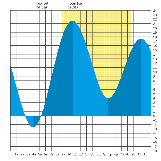 Clarks Point tide chart for Friday, March 15, 2024