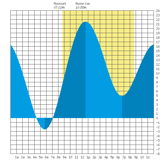 Clarks Point tide chart for Sunday, March 17, 2024