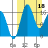 Clarks Point tide chart for Monday, March 18, 2024